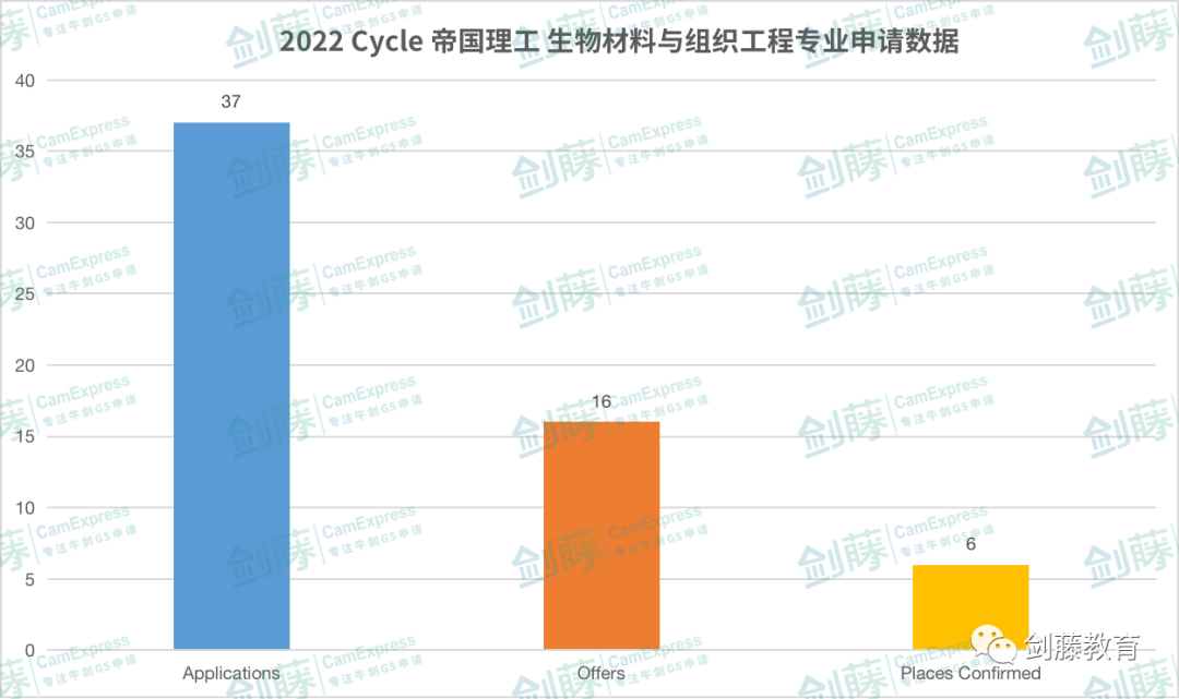 帝国理工生物与化学十几个分支专业，该如何做出选择？一文带你梳理各专业学习内容与申请要求！