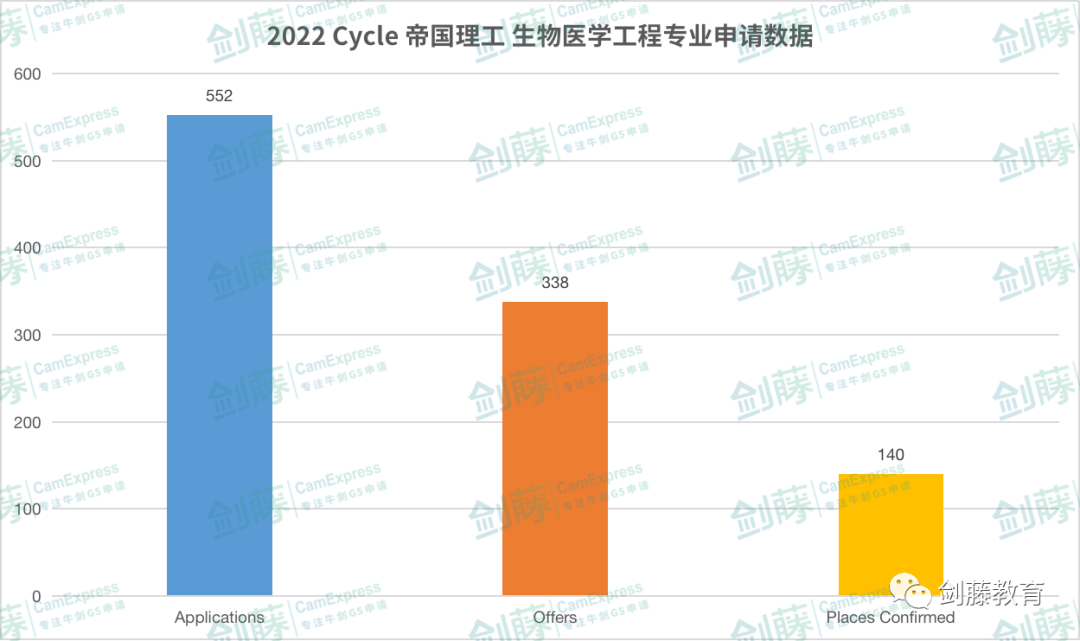 帝国理工生物与化学十几个分支专业，该如何做出选择？一文带你梳理各专业学习内容与申请要求！