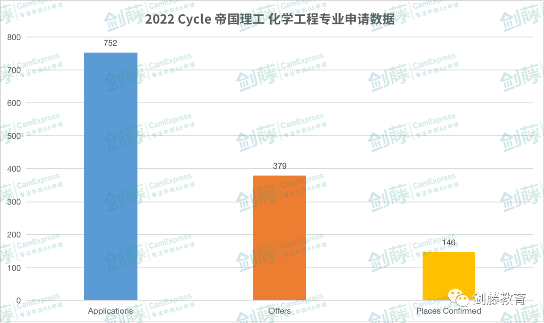 帝国理工生物与化学十几个分支专业，该如何做出选择？一文带你梳理各专业学习内容与申请要求！