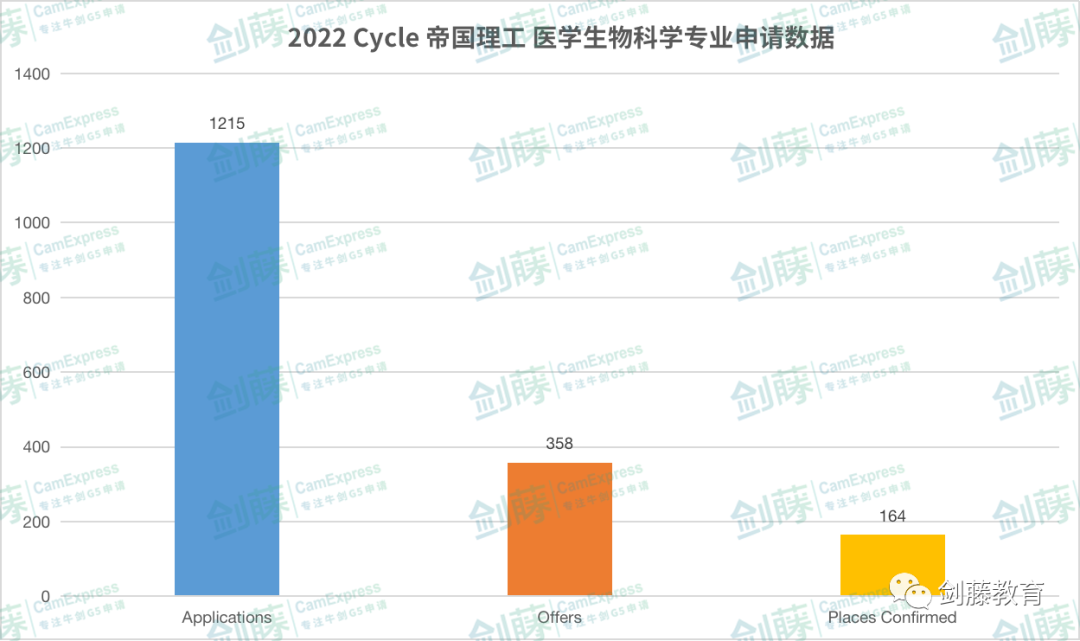 帝国理工生物与化学十几个分支专业，该如何做出选择？一文带你梳理各专业学习内容与申请要求！