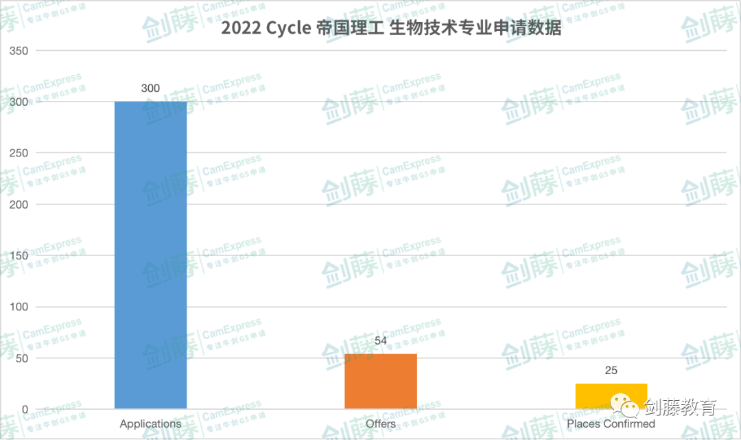 帝国理工生物与化学十几个分支专业，该如何做出选择？一文带你梳理各专业学习内容与申请要求！