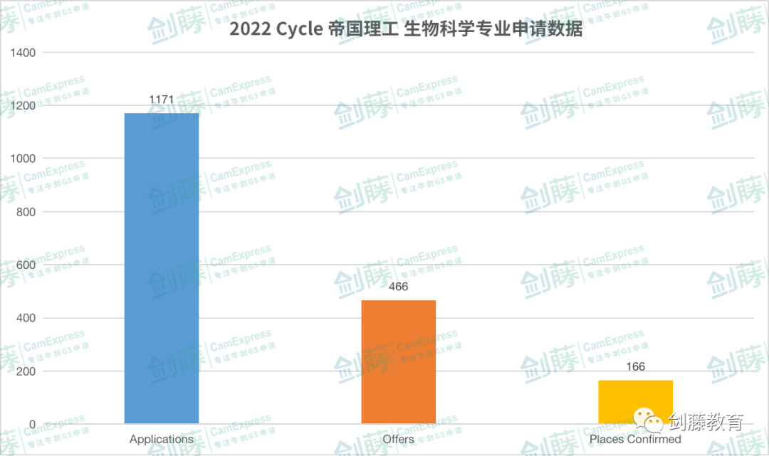 帝国理工生物与化学十几个分支专业，该如何做出选择？一文带你梳理各专业学习内容与申请要求！