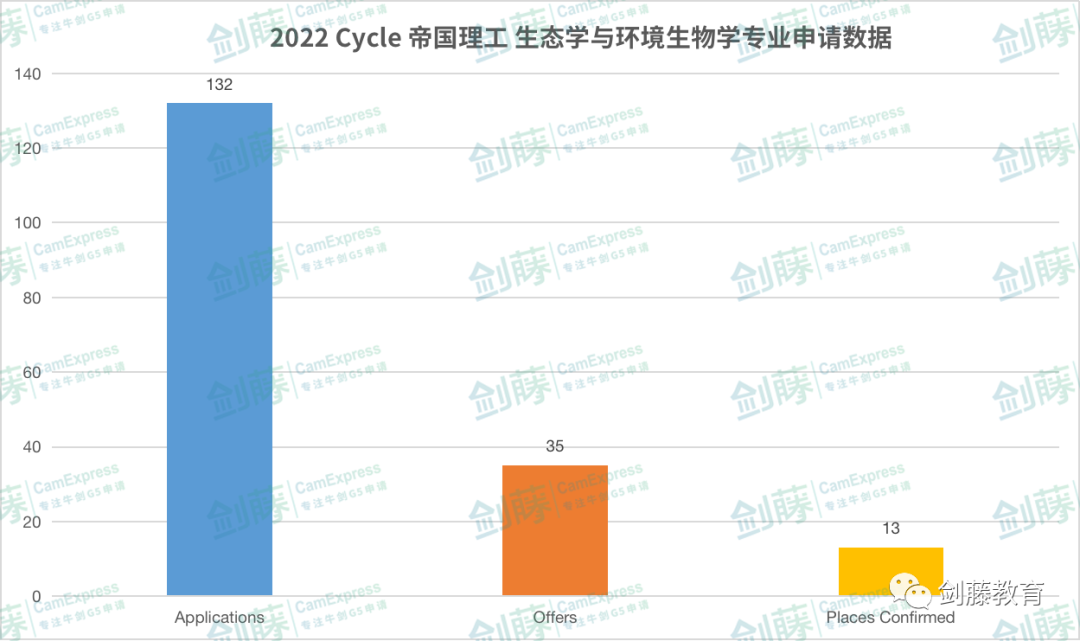 帝国理工生物与化学十几个分支专业，该如何做出选择？一文带你梳理各专业学习内容与申请要求！