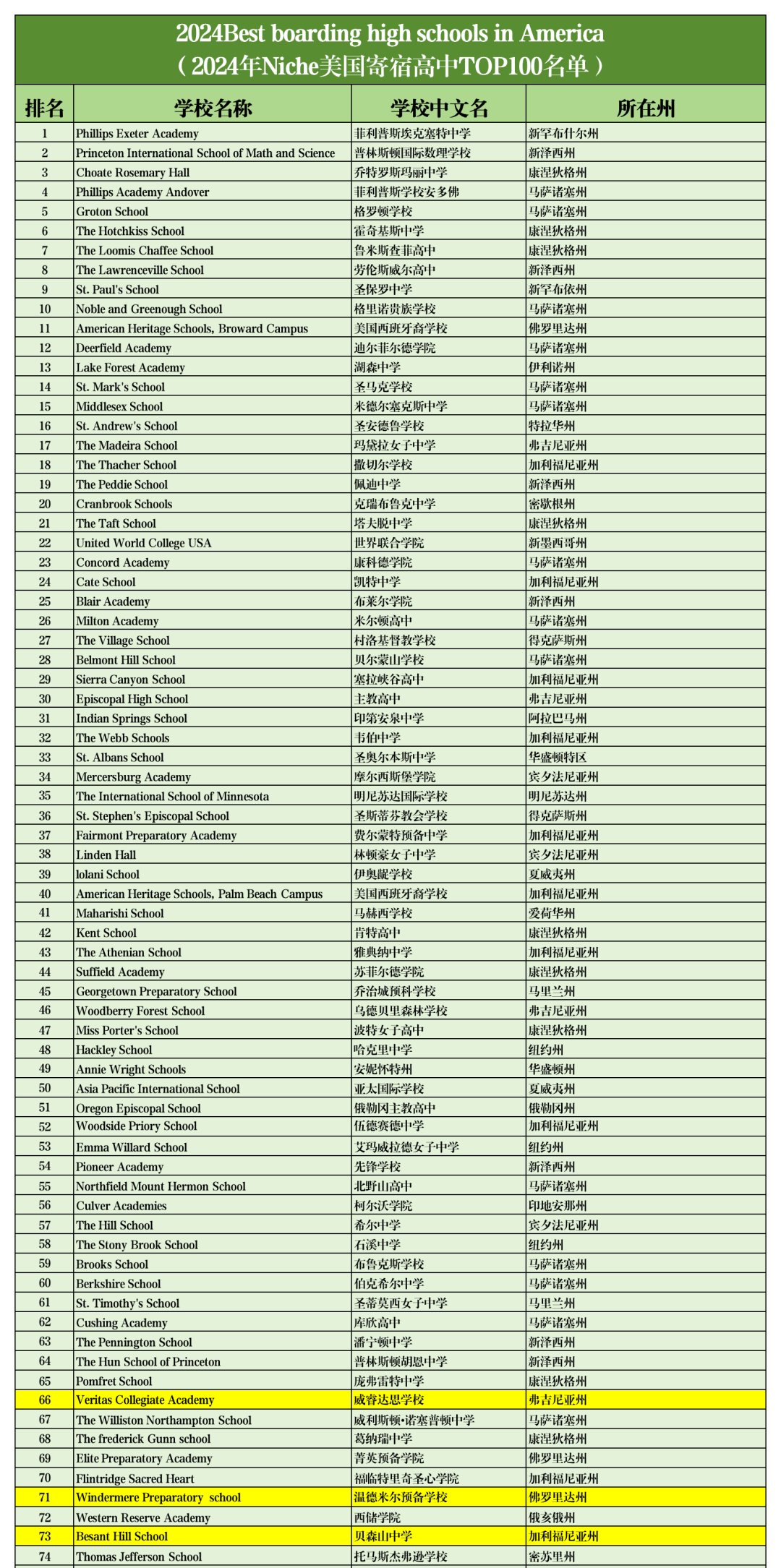 2024年Niche美国寄宿高中TOP100已出，新晋14所学校！