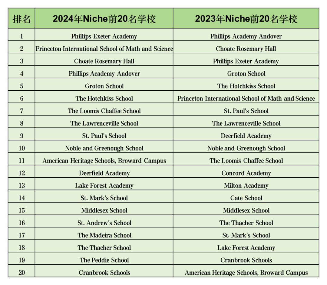 2024年Niche美国寄宿高中TOP100已出，新晋14所学校！