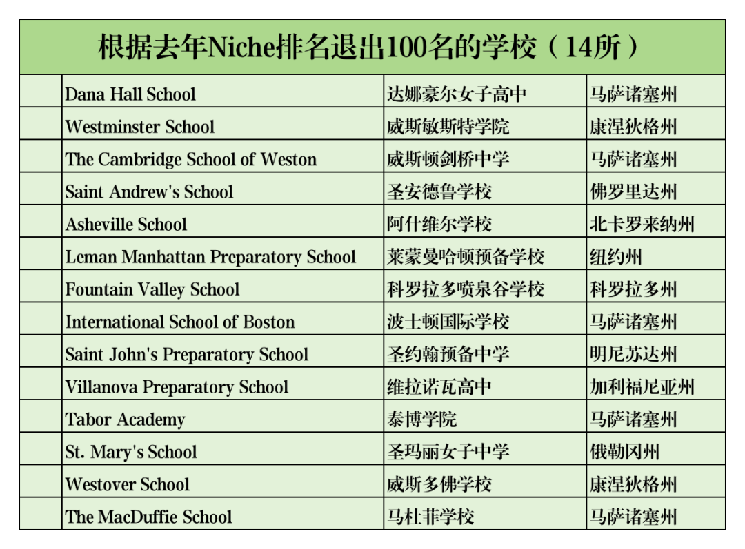 2024年Niche美国寄宿高中TOP100已出，新晋14所学校！