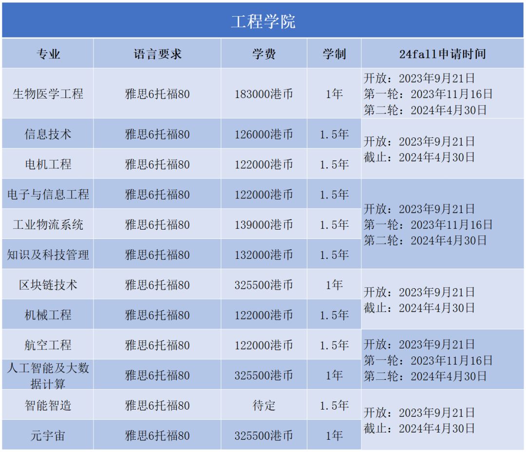 2024Fall | 香港理工大学正式开放申请（附：各专业申请要求）