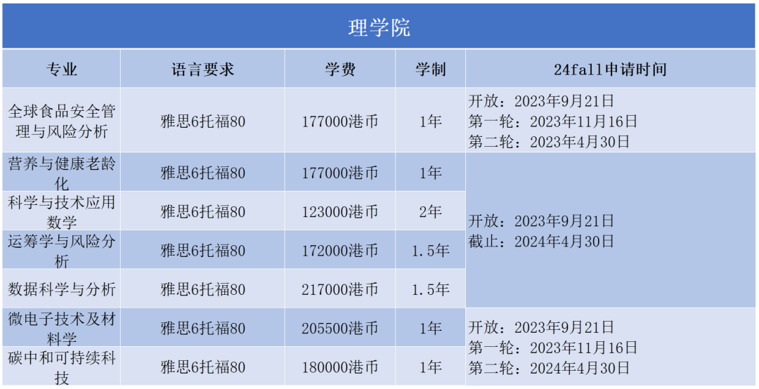 2024Fall | 香港理工大学正式开放申请（附：各专业申请要求）