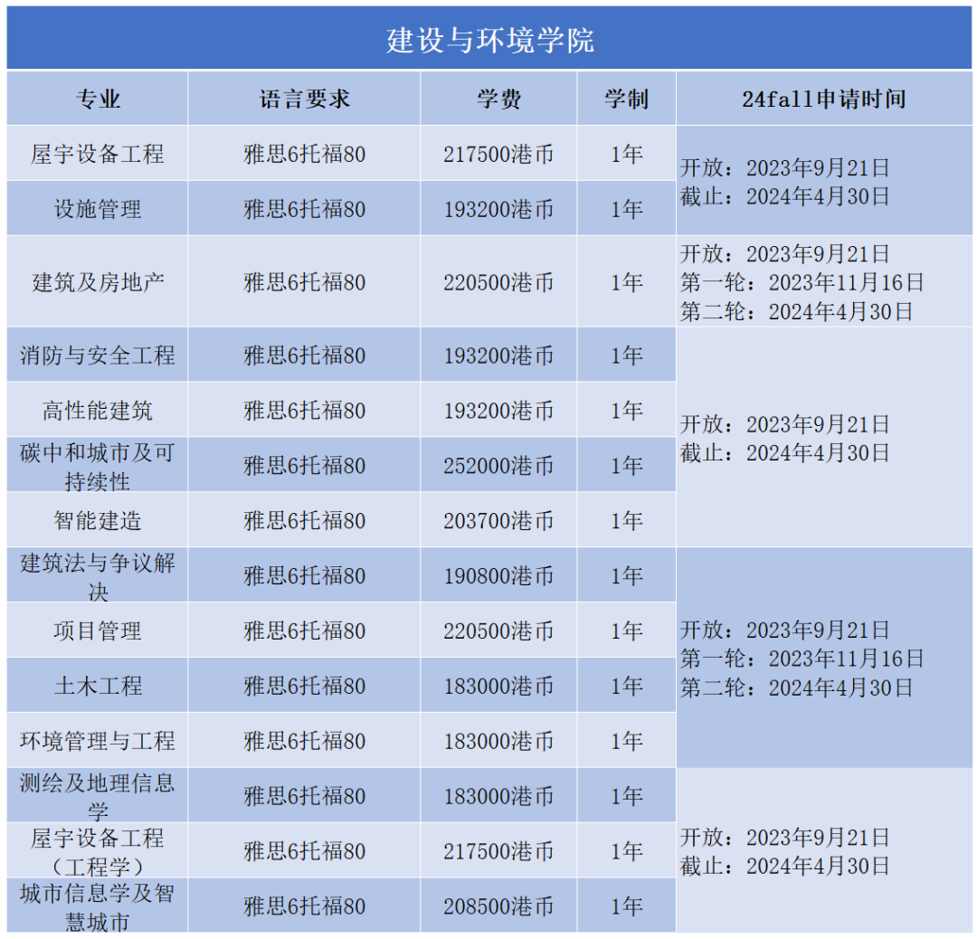 2024Fall | 香港理工大学正式开放申请（附：各专业申请要求）