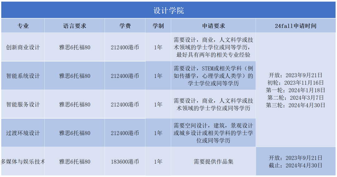 2024Fall | 香港理工大学正式开放申请（附：各专业申请要求）