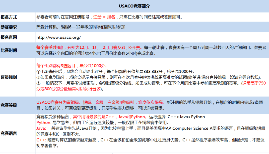 USACO竞赛使用哪种编程语言更容易得奖？对升学有帮助吗？