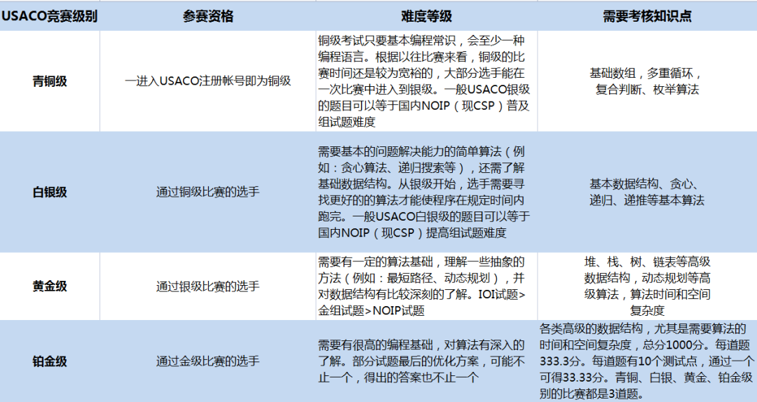 USACO竞赛使用哪种编程语言更容易得奖？对升学有帮助吗？