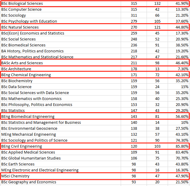 UCL公布2023中国学生各专业申录数据，这个热门专业offer率达到了85%！