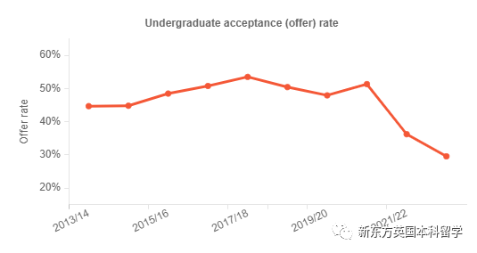 UCL公布2023中国学生各专业申录数据，这个热门专业offer率达到了85%！