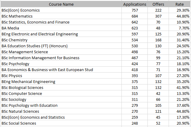 UCL公布2023中国学生各专业申录数据，这个热门专业offer率达到了85%！