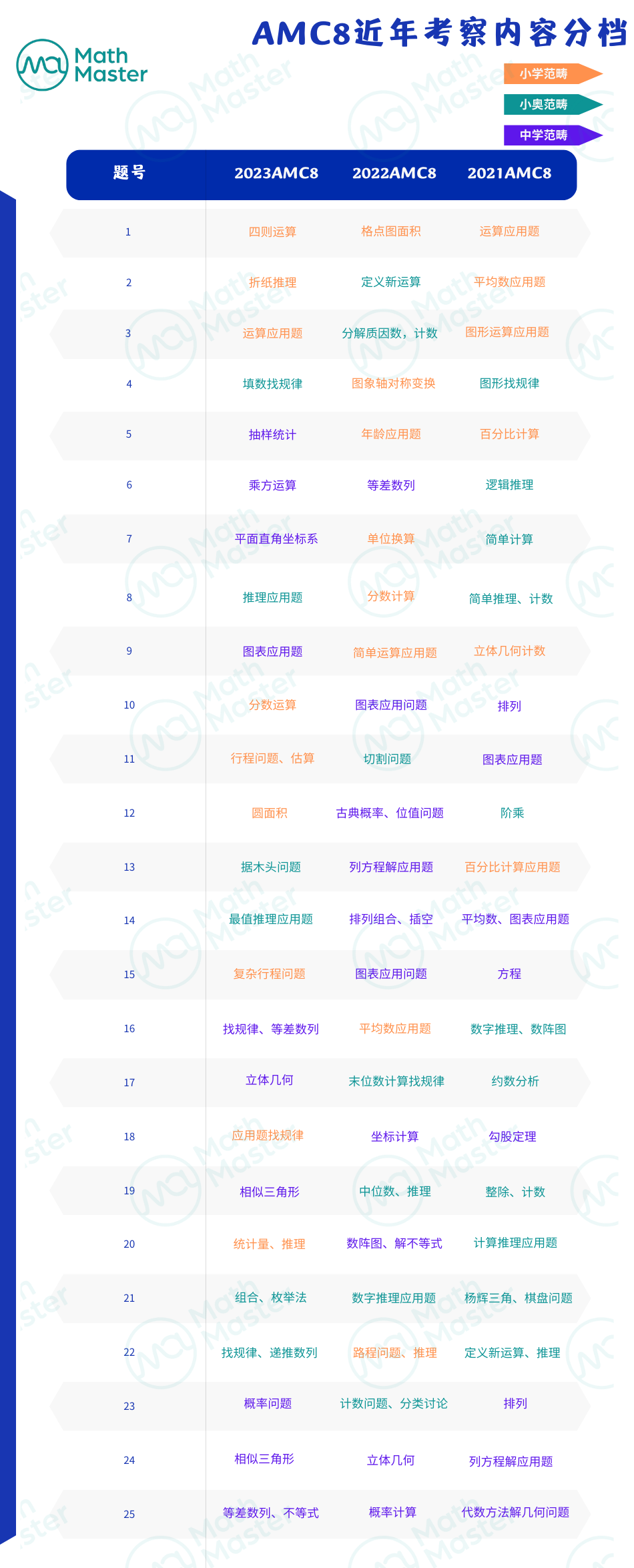 深度｜小学生备考AMC8的路径剖析