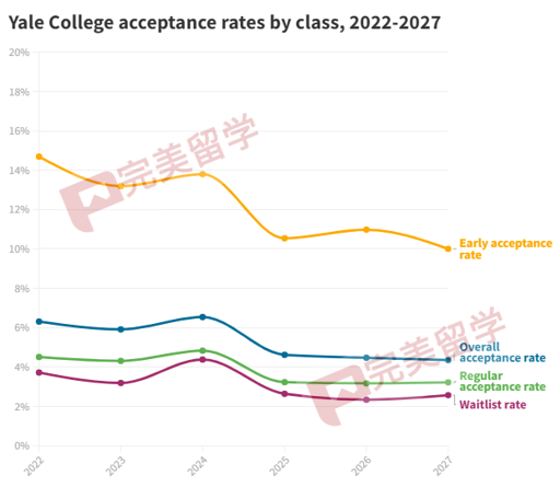 最新！耶鲁大学公布2027届新生数据，看看哪些专业最热门