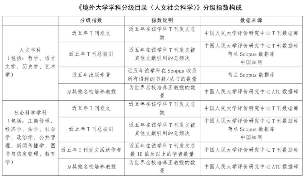 QS社科排名被取代？中国版世界大学学科排名出炉！海外大学社科专业将被分级评估！