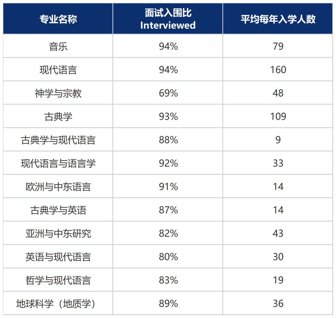 最高淘汰68%！牛剑面试到录取有多远？