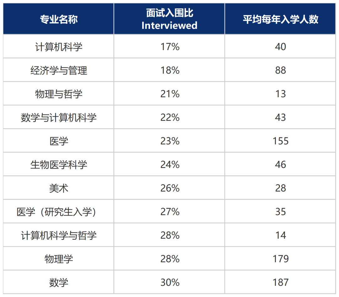 最高淘汰68%！牛剑面试到录取有多远？