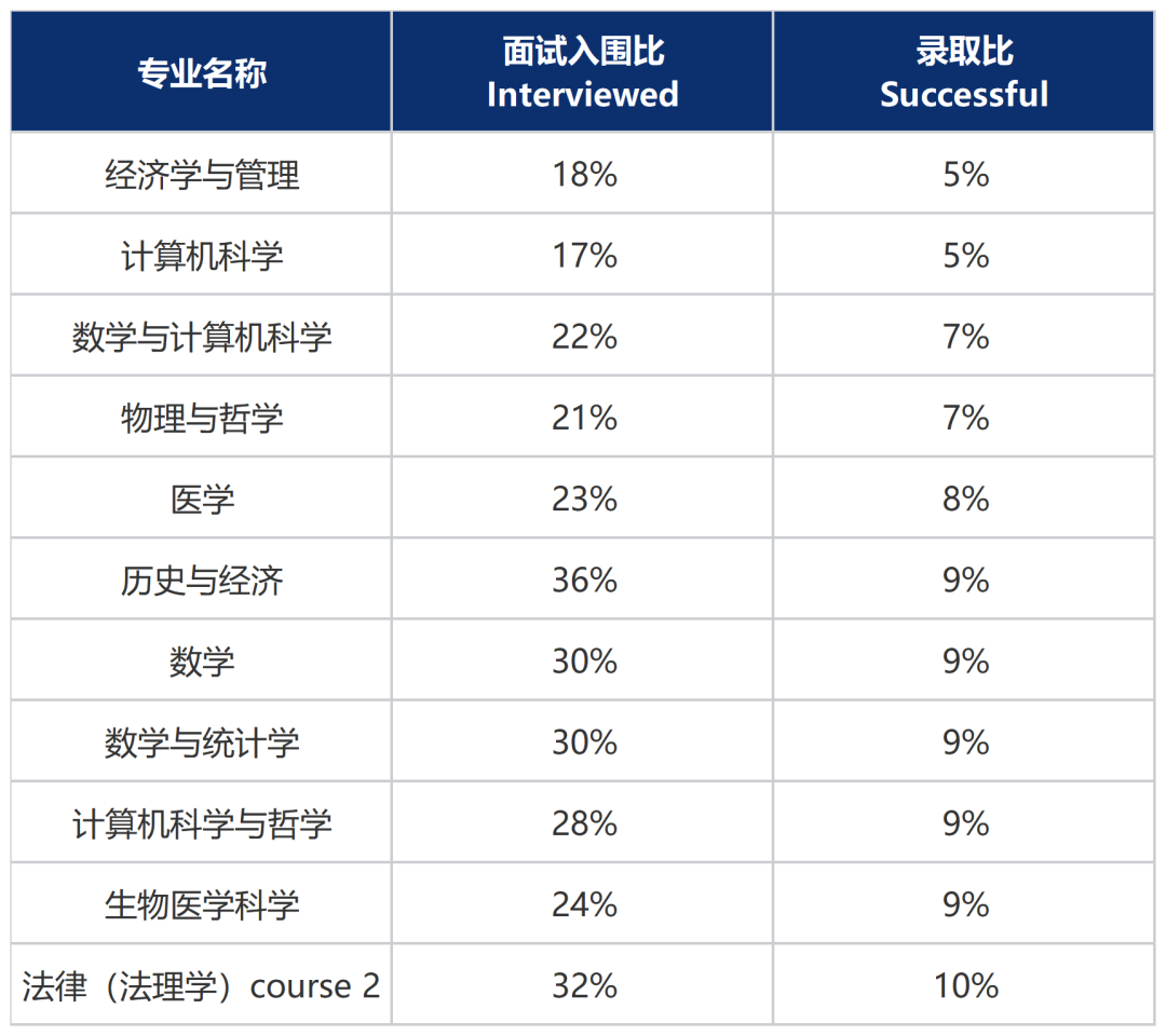 最高淘汰68%！牛剑面试到录取有多远？