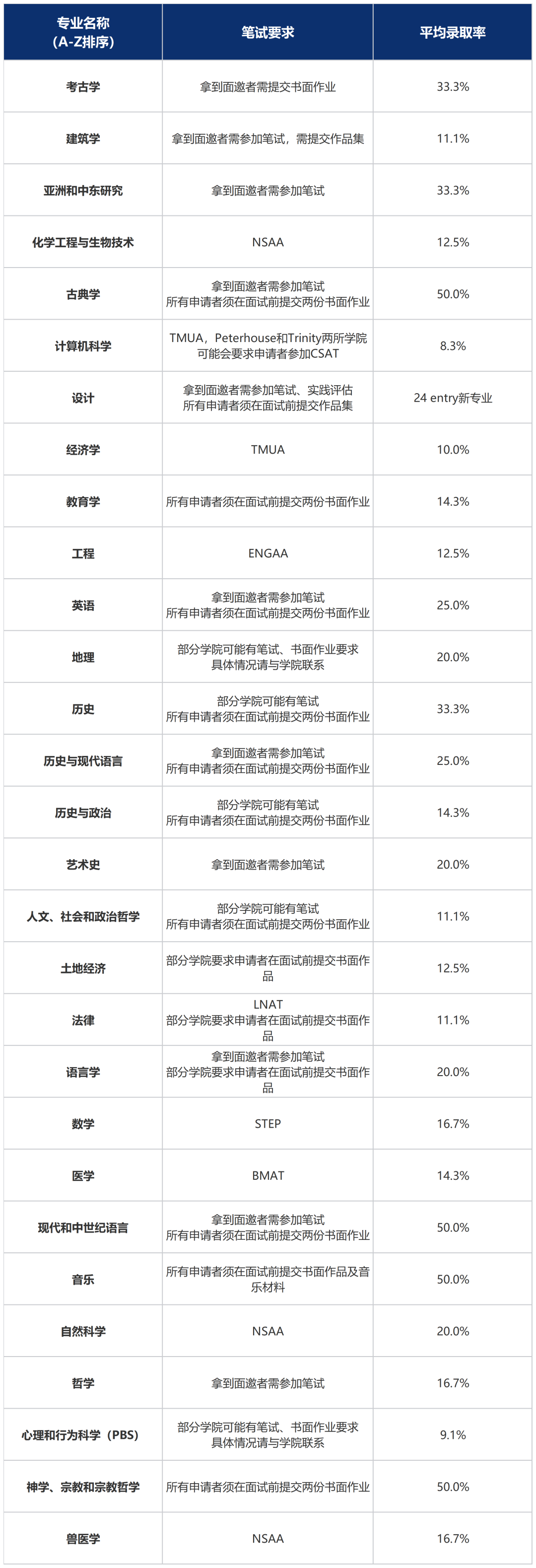 最高淘汰68%！牛剑面试到录取有多远？