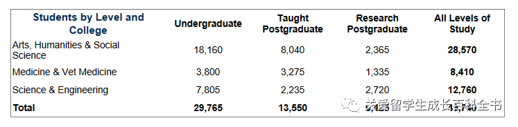 数据说：人见人爱的网红大学爱丁堡大学！