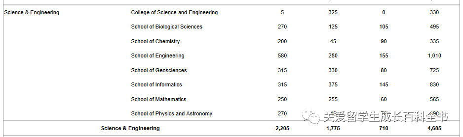 数据说：人见人爱的网红大学爱丁堡大学！