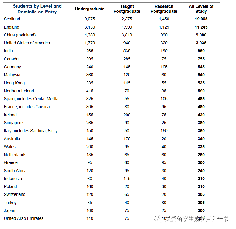 数据说：人见人爱的网红大学爱丁堡大学！