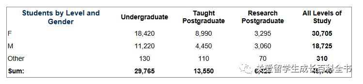 数据说：人见人爱的网红大学爱丁堡大学！