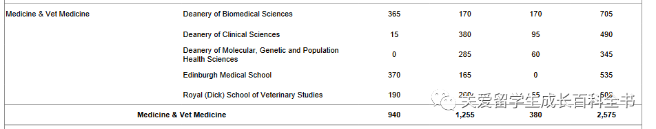 数据说：人见人爱的网红大学爱丁堡大学！