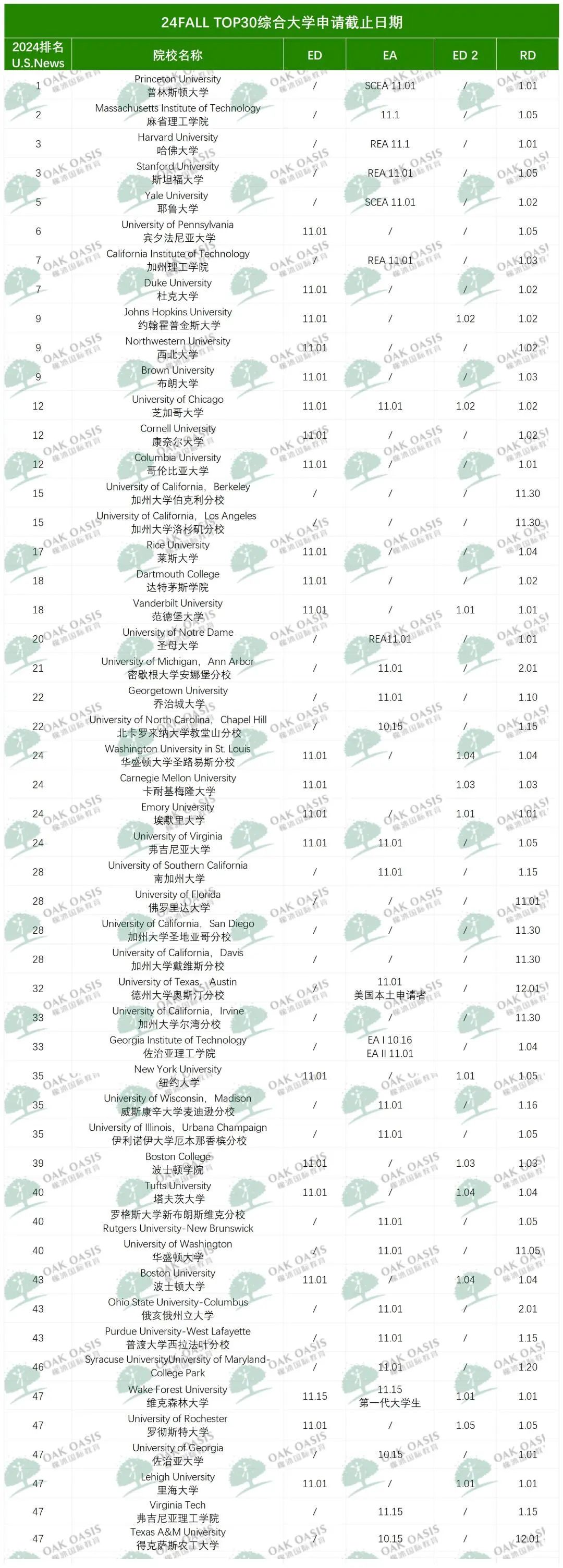 TOP30院校24FALL申请DDL最新盘点：第一批截止就在20天后！