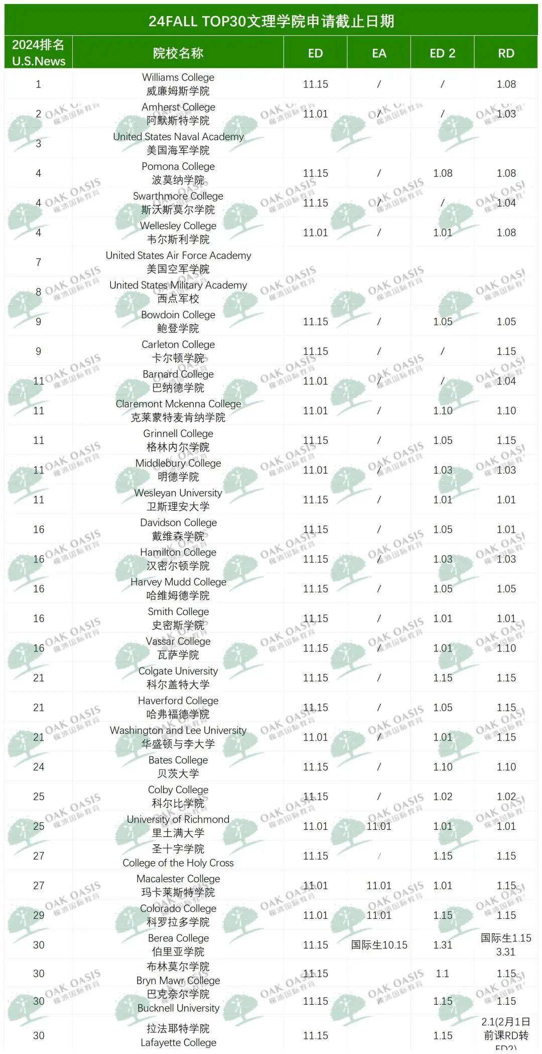 TOP30院校24FALL申请DDL最新盘点：第一批截止就在20天后！