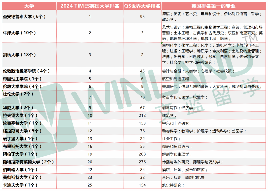 2024英国各专业最佳大学盘点！剑桥18个专业全英第一，赢麻了！