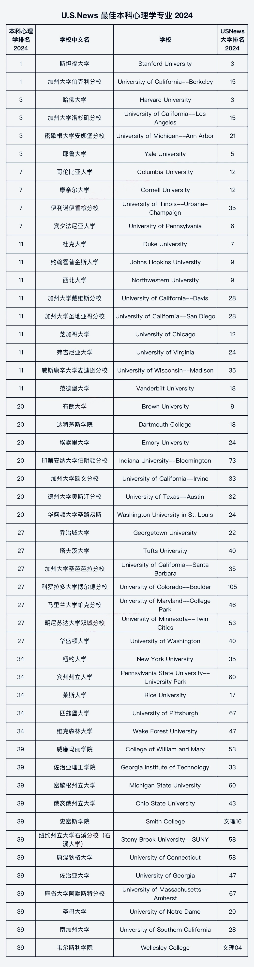 【首发】U.S.News首次发布心理学与经济学本科专业排名！你向往的高校排第几呢？