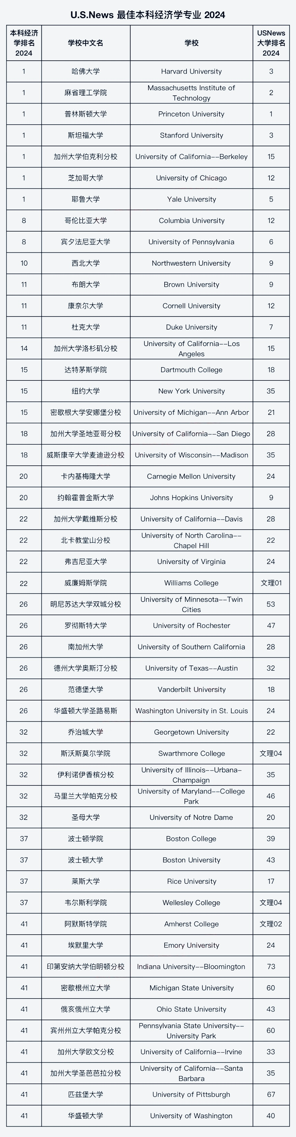 【首发】U.S.News首次发布心理学与经济学本科专业排名！你向往的高校排第几呢？