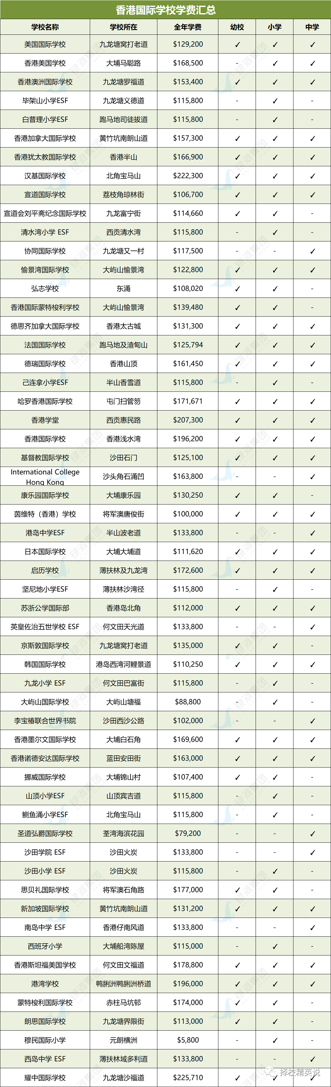 近期越来越多家长咨询香港国际学校，这次就把国际学校的学费汇总一下给你参考！