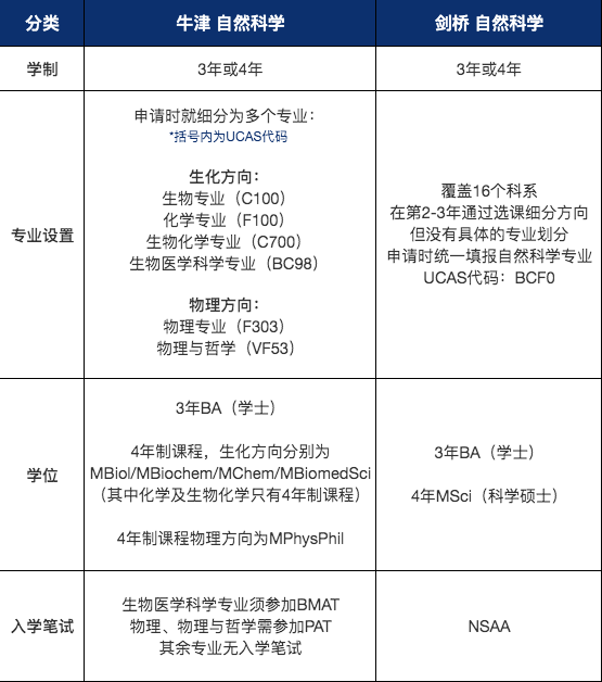 想读自然科学，选牛津or剑桥？