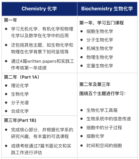 想读自然科学，选牛津or剑桥？