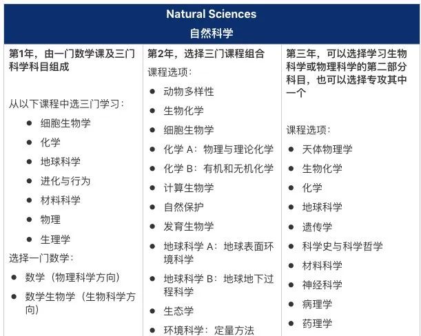 想读自然科学，选牛津or剑桥？