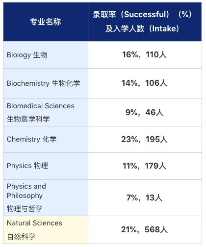 想读自然科学，选牛津or剑桥？