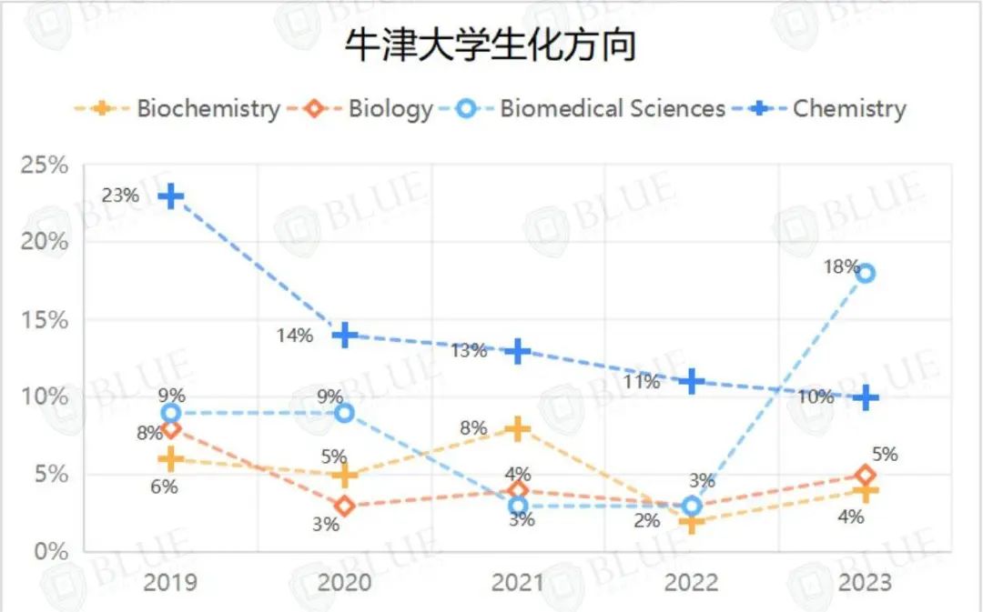 想读自然科学，选牛津or剑桥？