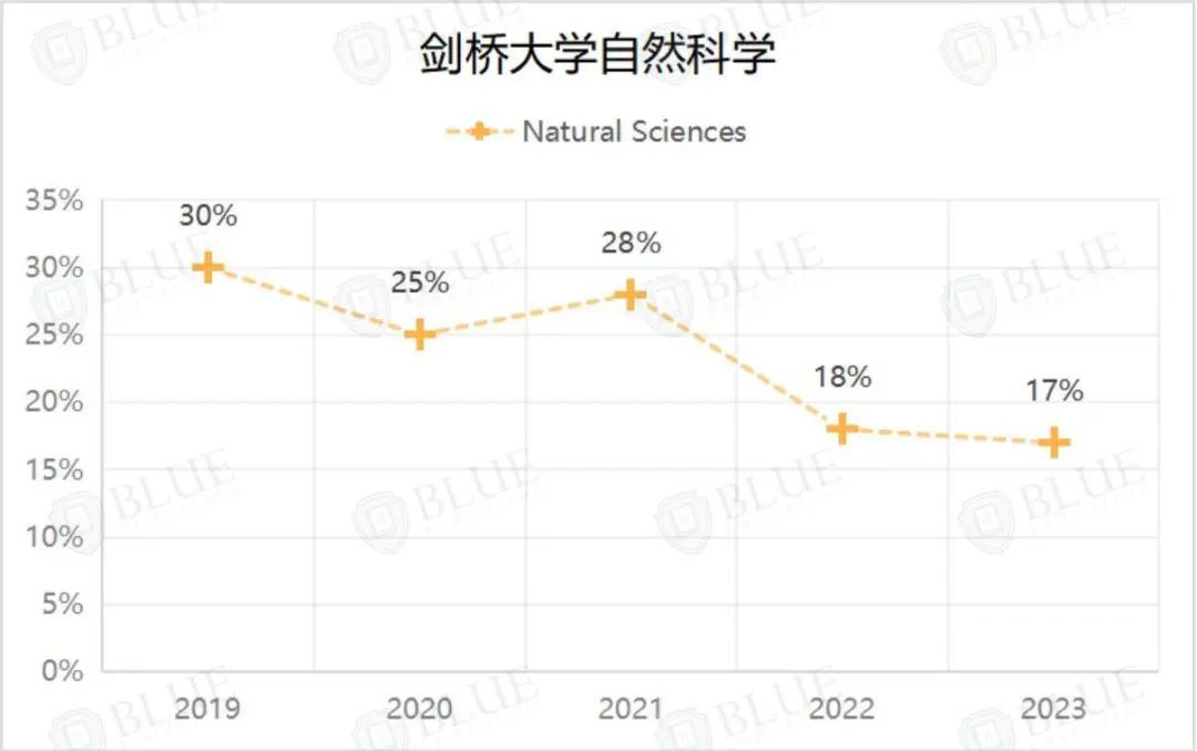 想读自然科学，选牛津or剑桥？