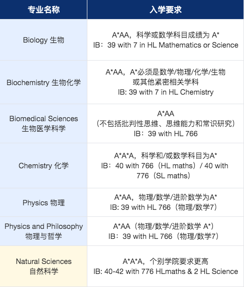 想读自然科学，选牛津or剑桥？