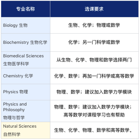 想读自然科学，选牛津or剑桥？