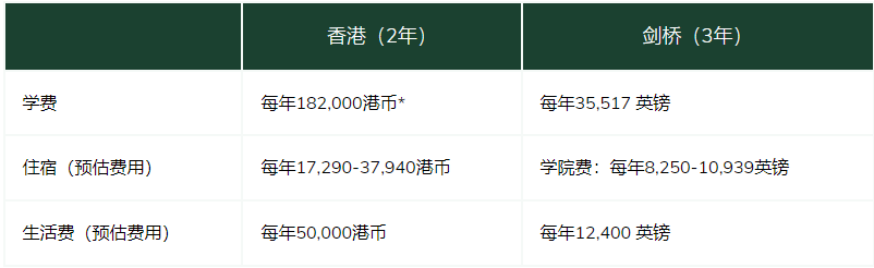 港大可以“直升”剑桥了！5年本硕学位，HKU-Cambridge项目如何申请？