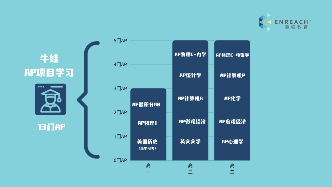 一个牛娃的AP选课解析