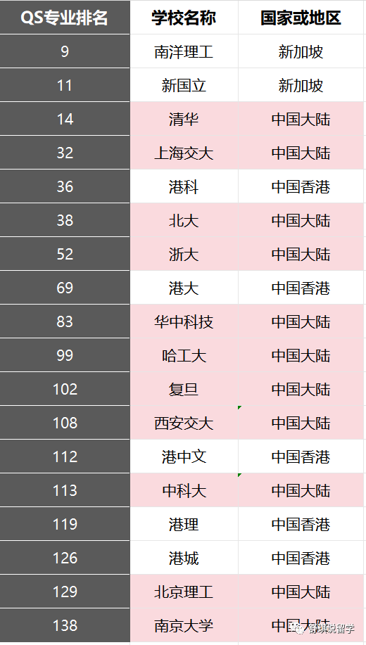 为什么南洋理工还有专业在降要求？（兼谈EE专业的留学性价比）