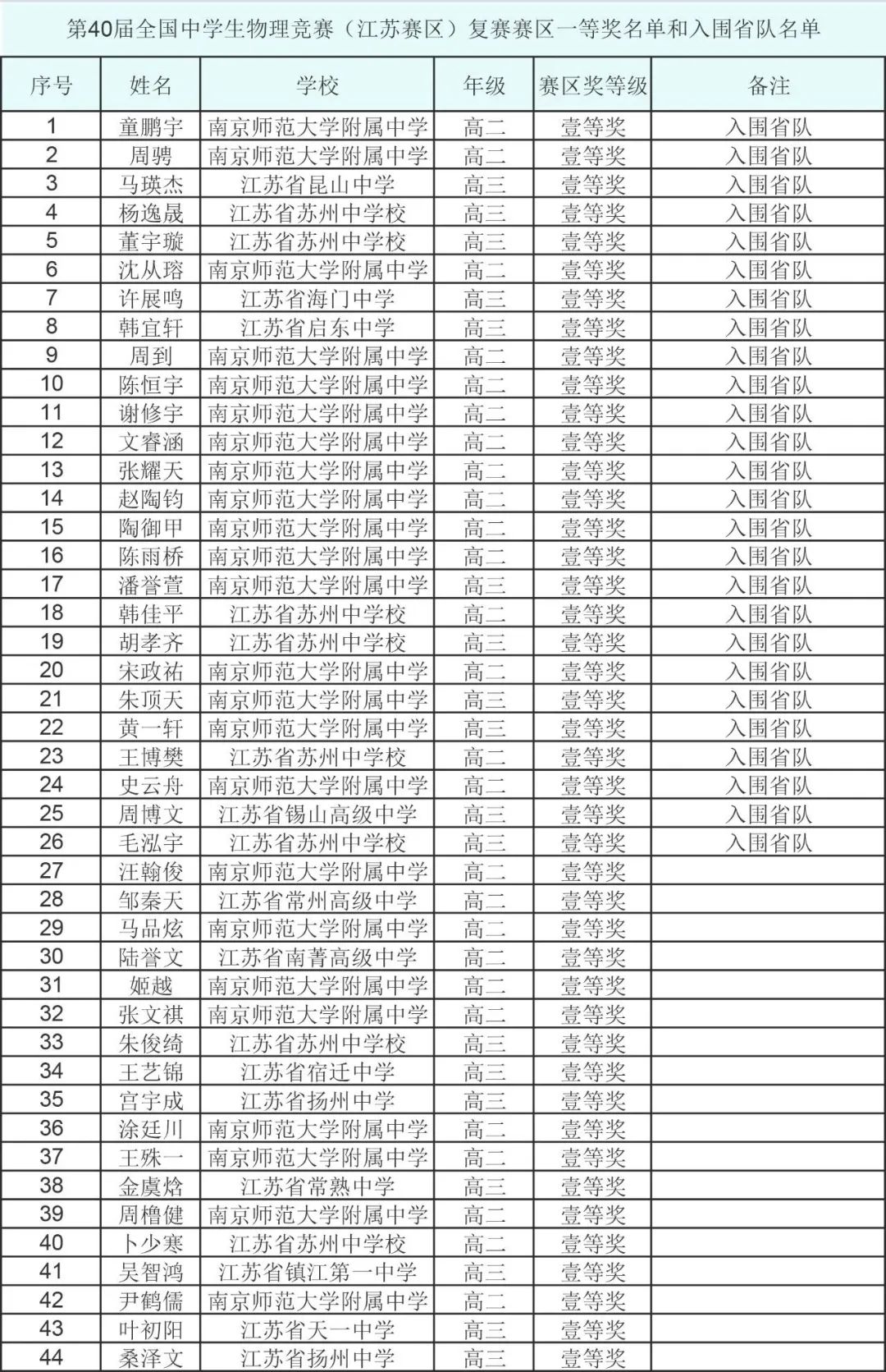 第40届全国中学生物理竞赛上海等赛区省队名单公布，哪所高中笑开花？