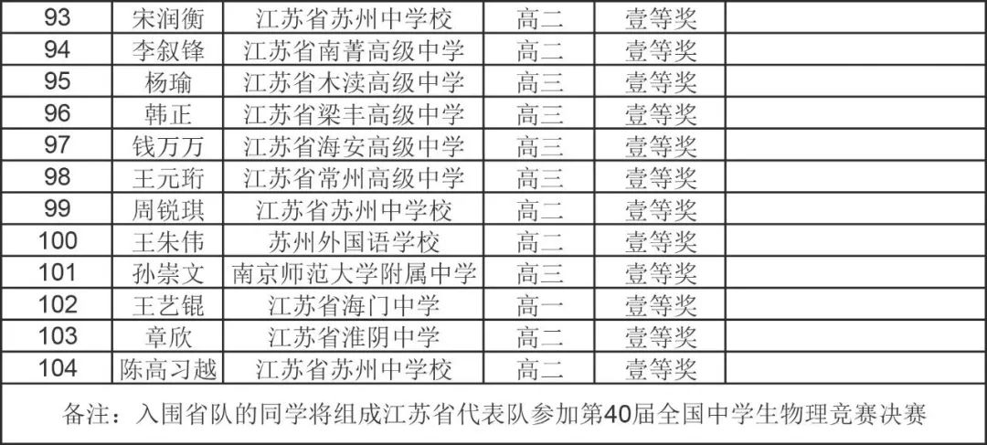 第40届全国中学生物理竞赛上海等赛区省队名单公布，哪所高中笑开花？